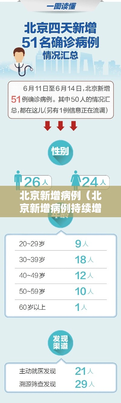 北京新增病例(北京新增病例持续增长) 北京新增病例(北京新增病例持续增长)