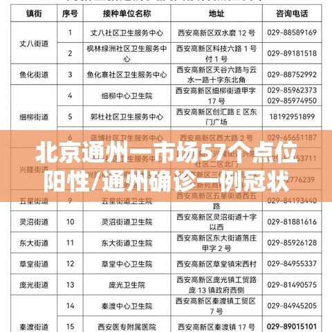北京通州一市场57个点位阳性/通州确诊一例冠状病毒 北京通州一市场57个点位阳性/通州确诊一例冠状病毒