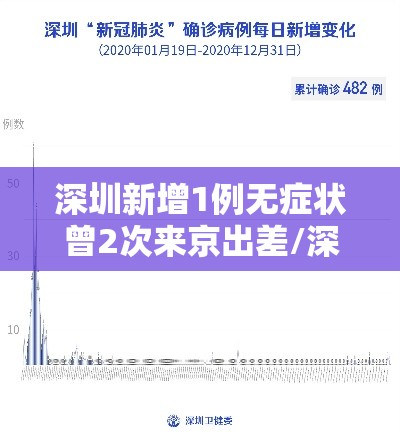 深圳新增1例无症状曾2次来京出差/深圳出现新病例 深圳新增1例无症状曾2次来京出差/深圳出现新病例