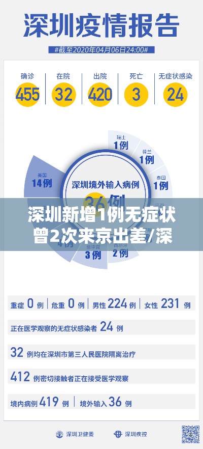 深圳新增1例无症状曾2次来京出差/深圳出现新病例 深圳新增1例无症状曾2次来京出差/深圳出现新病例