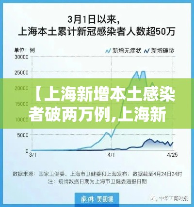 【上海新增本土感染者破两万例,上海新增本土病例2例】 【上海新增本土感染者破两万例,上海新增本土病例2例】