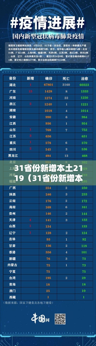 31省份新增本土2119(31省份新增本土216 1267) 31省份新增本土2119(31省份新增本土216 1267)