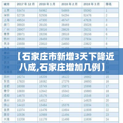 【石家庄市新增3天下降近八成,石家庄增加几例】 【石家庄市新增3天下降近八成,石家庄增加几例】