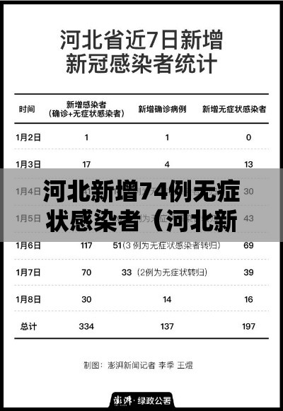 河北新增74例无症状感染者(河北新增74例无症状感染者行动轨迹) 河北新增74例无症状感染者(河北新增74例无症状感染者行动轨迹)