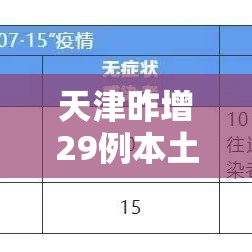 天津昨增29例本土确诊/天津再增1例本土确诊 天津昨增29例本土确诊/天津再增1例本土确诊