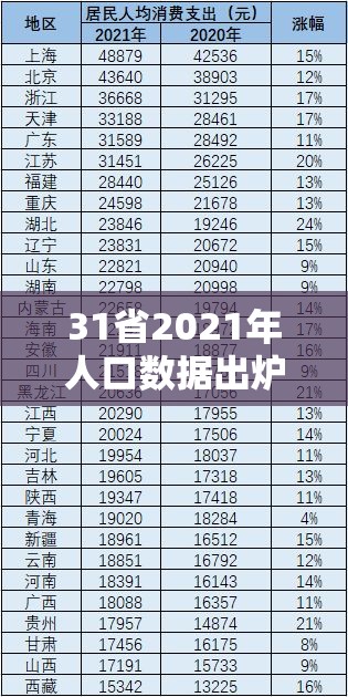31省2021年人口数据出炉:2021年各省人口增长 31省2021年人口数据出炉:2021年各省人口增长