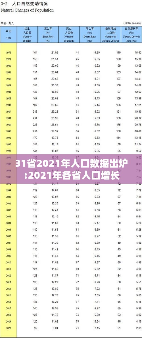 31省2021年人口数据出炉:2021年各省人口增长 31省2021年人口数据出炉:2021年各省人口增长
