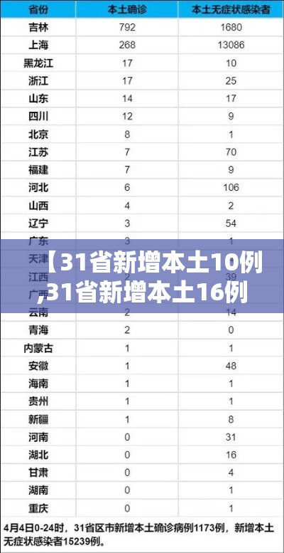 【31省新增本土10例,31省新增本土16例】 【31省新增本土10例,31省新增本土16例】