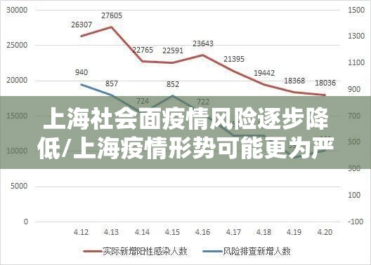 上海社会面疫情风险逐步降低/上海疫情形势可能更为严峻 上海社会面疫情风险逐步降低/上海疫情形势可能更为严峻
