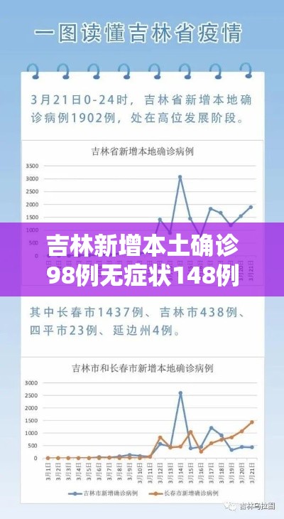 吉林新增本土确诊98例无症状148例(吉林新增9例本土11例无症状) 吉林新增本土确诊98例无症状148例(吉林新增9例本土11例无症状)