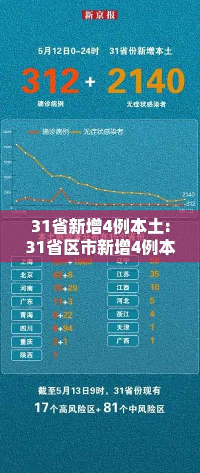 31省新增4例本土:31省区市新增4例本土确诊病例 31省新增4例本土:31省区市新增4例本土确诊病例
