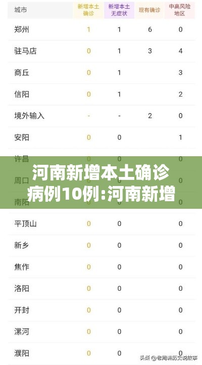 河南新增本土确诊病例10例:河南新增本土确诊病例10例最新消息 河南新增本土确诊病例10例:河南新增本土确诊病例10例最新消息
