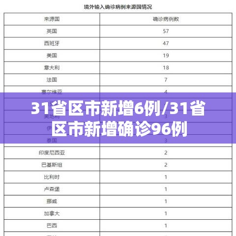 31省区市新增6例/31省区市新增确诊96例