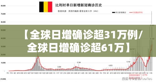 【全球日增确诊超31万例/全球日增确诊超61万】