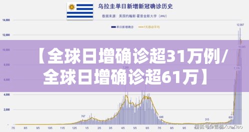 【全球日增确诊超31万例/全球日增确诊超61万】 【全球日增确诊超31万例/全球日增确诊超61万】