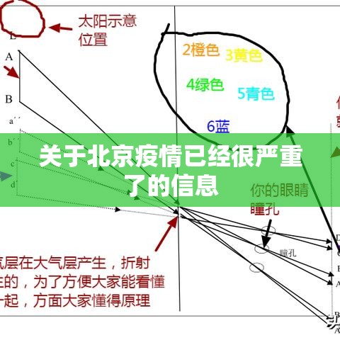 关于北京疫情已经很严重了的信息 关于北京疫情已经很严重了的信息