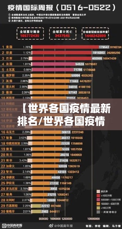 【世界各国疫情最新排名/世界各国疫情动态排名】 【世界各国疫情最新排名/世界各国疫情动态排名】
