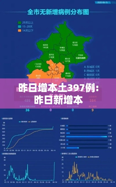 昨日增本土397例:昨日新增本 昨日增本土397例:昨日新增本