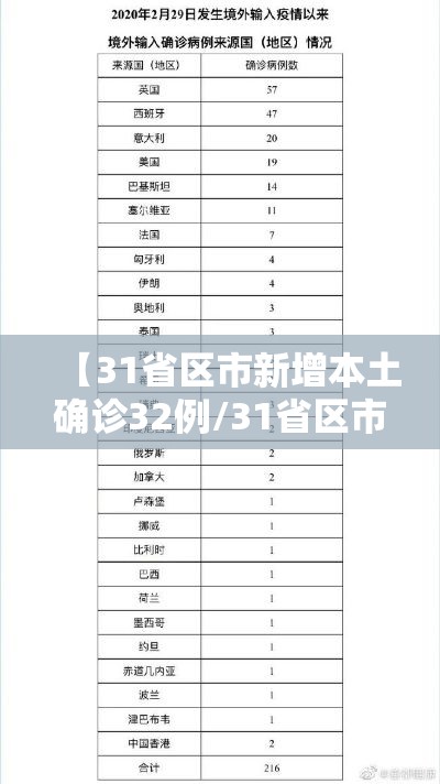 【31省区市新增本土确诊32例/31省区市新增确诊20例 含本土8】 【31省区市新增本土确诊32例/31省区市新增确诊20例 含本土8】