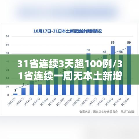 31省连续3天超100例/31省连续一周无本土新增 31省连续3天超100例/31省连续一周无本土新增