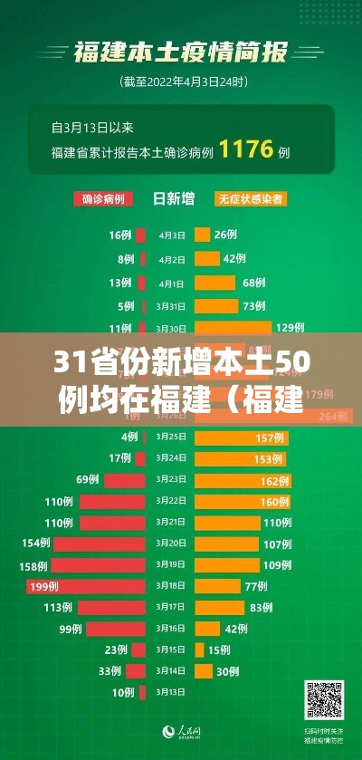 31省份新增本土50例均在福建(福建省新增本土确诊病例) 31省份新增本土50例均在福建(福建省新增本土确诊病例)
