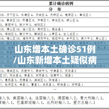 山东增本土确诊51例/山东新增本土疑似病例1例 现有确诊25例