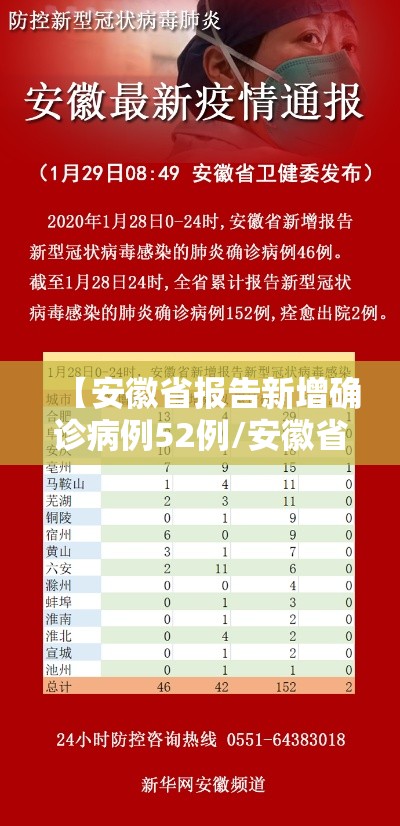 【安徽省报告新增确诊病例52例/安徽省新确诊1例人感染疫情】 【安徽省报告新增确诊病例52例/安徽省新确诊1例人感染疫情】