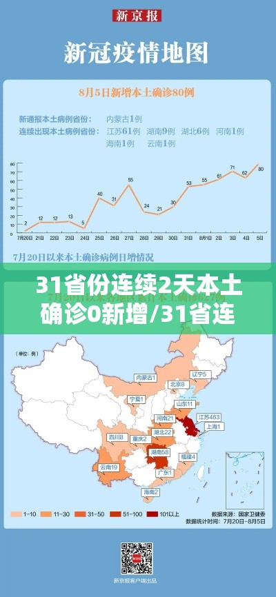 31省份连续2天本土确诊0新增/31省连续7天无本土新增确诊 31省份连续2天本土确诊0新增/31省连续7天无本土新增确诊