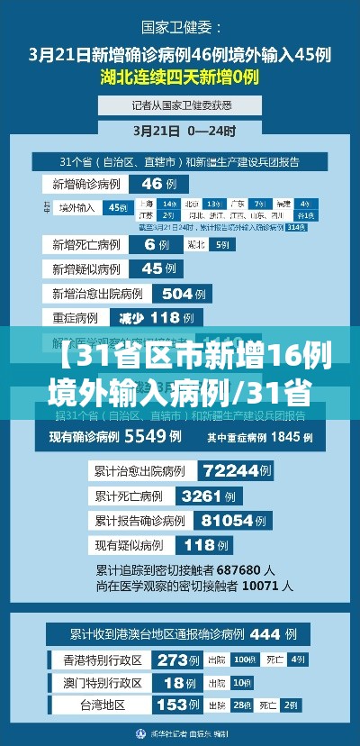 【31省区市新增16例境外输入病例/31省区市新增12例均为境外输入】 【31省区市新增16例境外输入病例/31省区市新增12例均为境外输入】