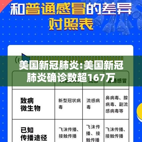 美国新冠肺炎:美国新冠肺炎确诊数超167万