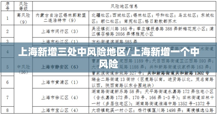 上海新增三处中风险地区/上海新增一个中风险 上海新增三处中风险地区/上海新增一个中风险