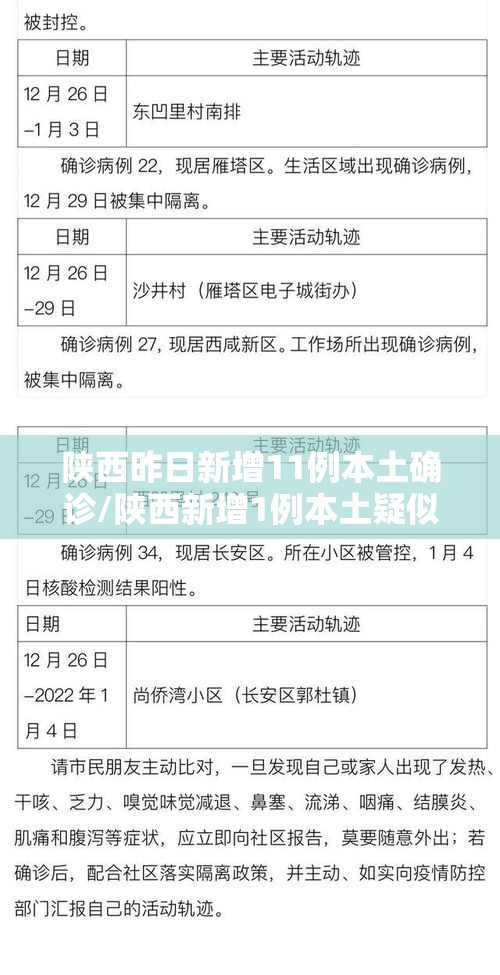 陕西昨日新增11例本土确诊/陕西新增1例本土疑似 陕西昨日新增11例本土确诊/陕西新增1例本土疑似
