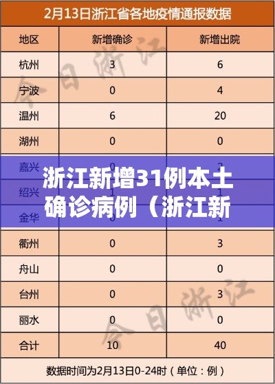 浙江新增31例本土确诊病例(浙江新增确诊病例最新通报) 浙江新增31例本土确诊病例(浙江新增确诊病例最新通报)