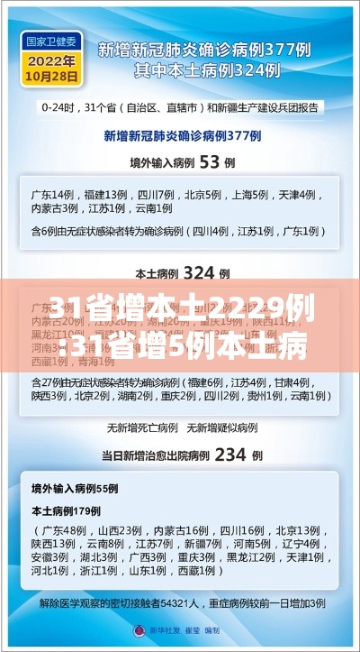 31省增本土2229例:31省增5例本土病例 31省增本土2229例:31省增5例本土病例