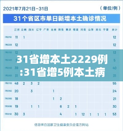 31省增本土2229例:31省增5例本土病例 31省增本土2229例:31省增5例本土病例