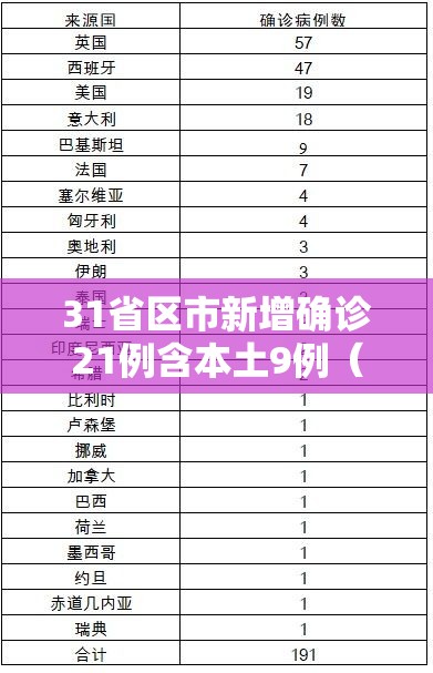 31省区市新增确诊21例含本土9例(31省区市新增确诊111例 本土83例) 31省区市新增确诊21例含本土9例(31省区市新增确诊111例 本土83例)