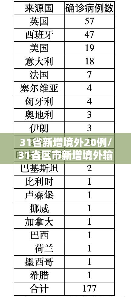 31省新增境外20例/31省区市新增境外输入确诊10例
