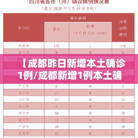 【成都昨日新增本土确诊1例/成都新增1例本土确诊病例】 【成都昨日新增本土确诊1例/成都新增1例本土确诊病例】