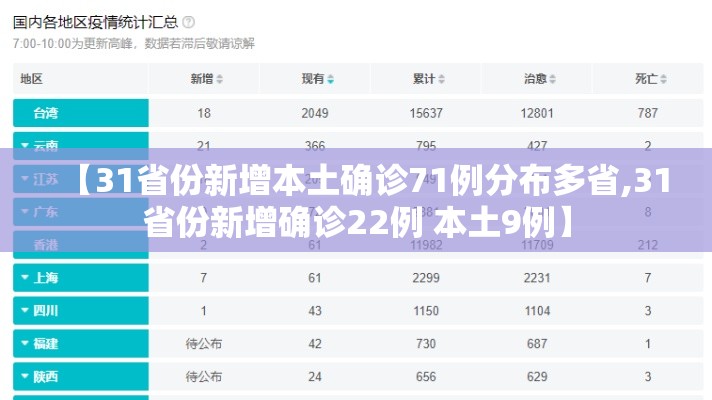 【31省份新增本土确诊71例分布多省,31省份新增确诊22例 本土9例】 【31省份新增本土确诊71例分布多省,31省份新增确诊22例 本土9例】