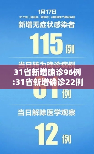 31省新增确诊96例:31省新增确诊22例含本土12例 31省新增确诊96例:31省新增确诊22例含本土12例