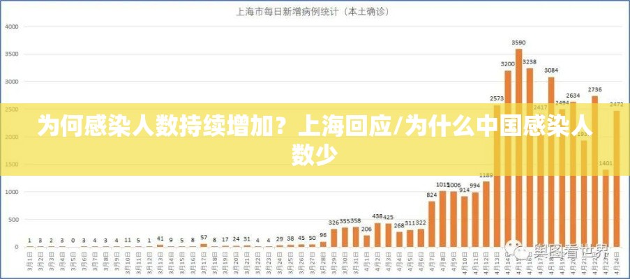 为何感染人数持续增加?上海回应/为什么中国感染人数少 为何感染人数持续增加?上海回应/为什么中国感染人数少