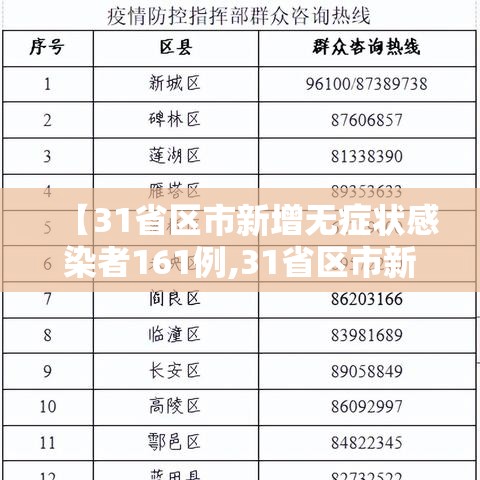 【31省区市新增无症状感染者161例,31省区市新增确诊42例 无症状38例】 【31省区市新增无症状感染者161例,31省区市新增确诊42例 无症状38例】