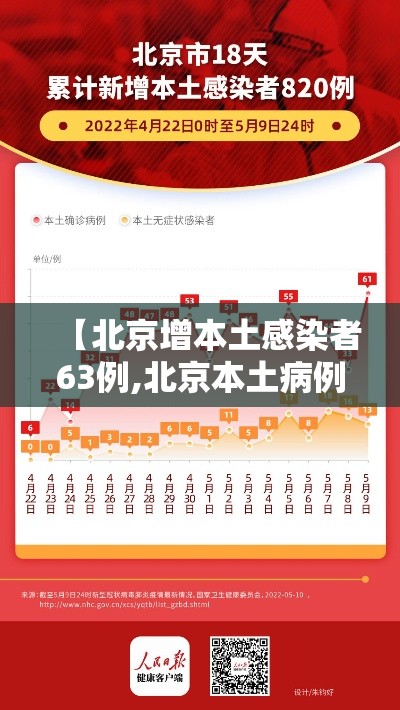【北京增本土感染者63例,北京本土病例新增】 【北京增本土感染者63例,北京本土病例新增】