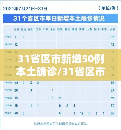 31省区市新增50例本土确诊/31省区市新增本土确诊55例 31省区市新增50例本土确诊/31省区市新增本土确诊55例