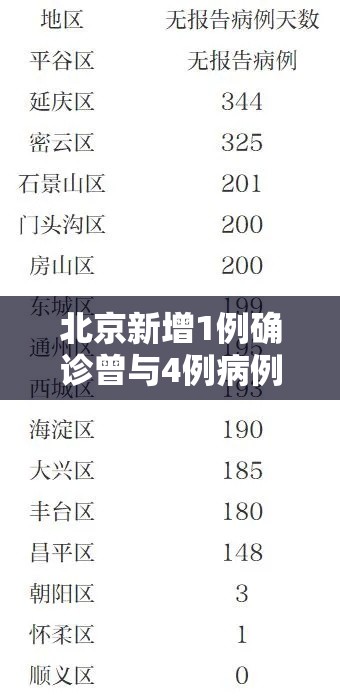 北京新增1例确诊曾与4例病例打牌:北京新增病例曾与4病例打牌 北京新增1例确诊曾与4例病例打牌:北京新增病例曾与4病例打牌