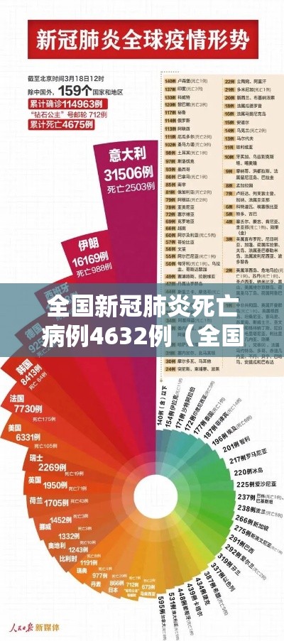 全国新冠肺炎死亡病例4632例(全国新型冠状肺炎死亡人数多少) 全国新冠肺炎死亡病例4632例(全国新型冠状肺炎死亡人数多少)