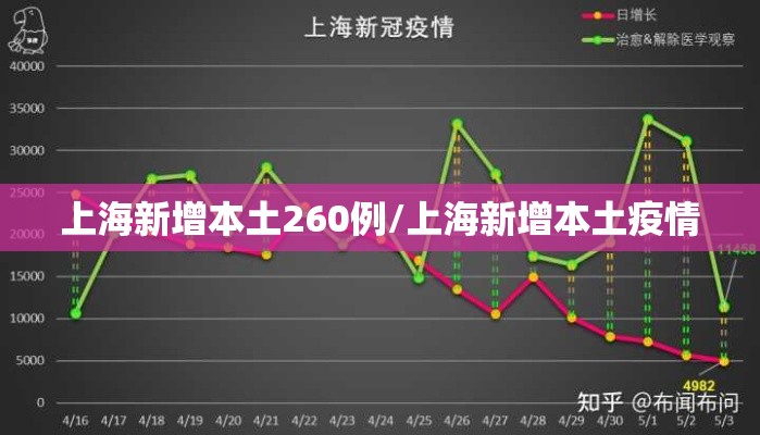上海新增本土260例/上海新增本土疫情 上海新增本土260例/上海新增本土疫情