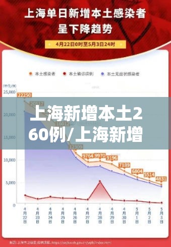 上海新增本土260例/上海新增本土疫情 上海新增本土260例/上海新增本土疫情