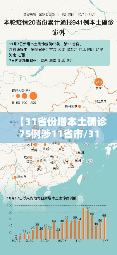 【31省份增本土确诊75例涉11省市/31省份新增本土确】 【31省份增本土确诊75例涉11省市/31省份新增本土确】