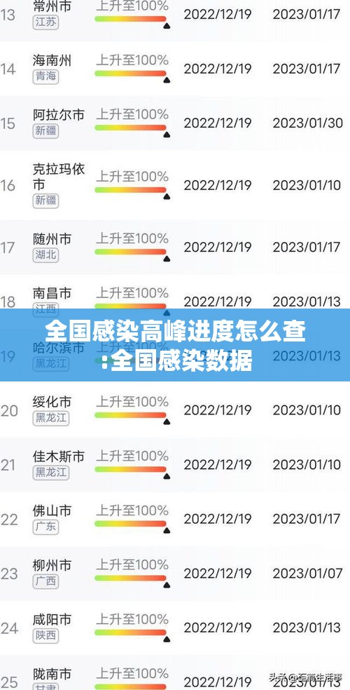 全国感染高峰进度怎么查:全国感染数据